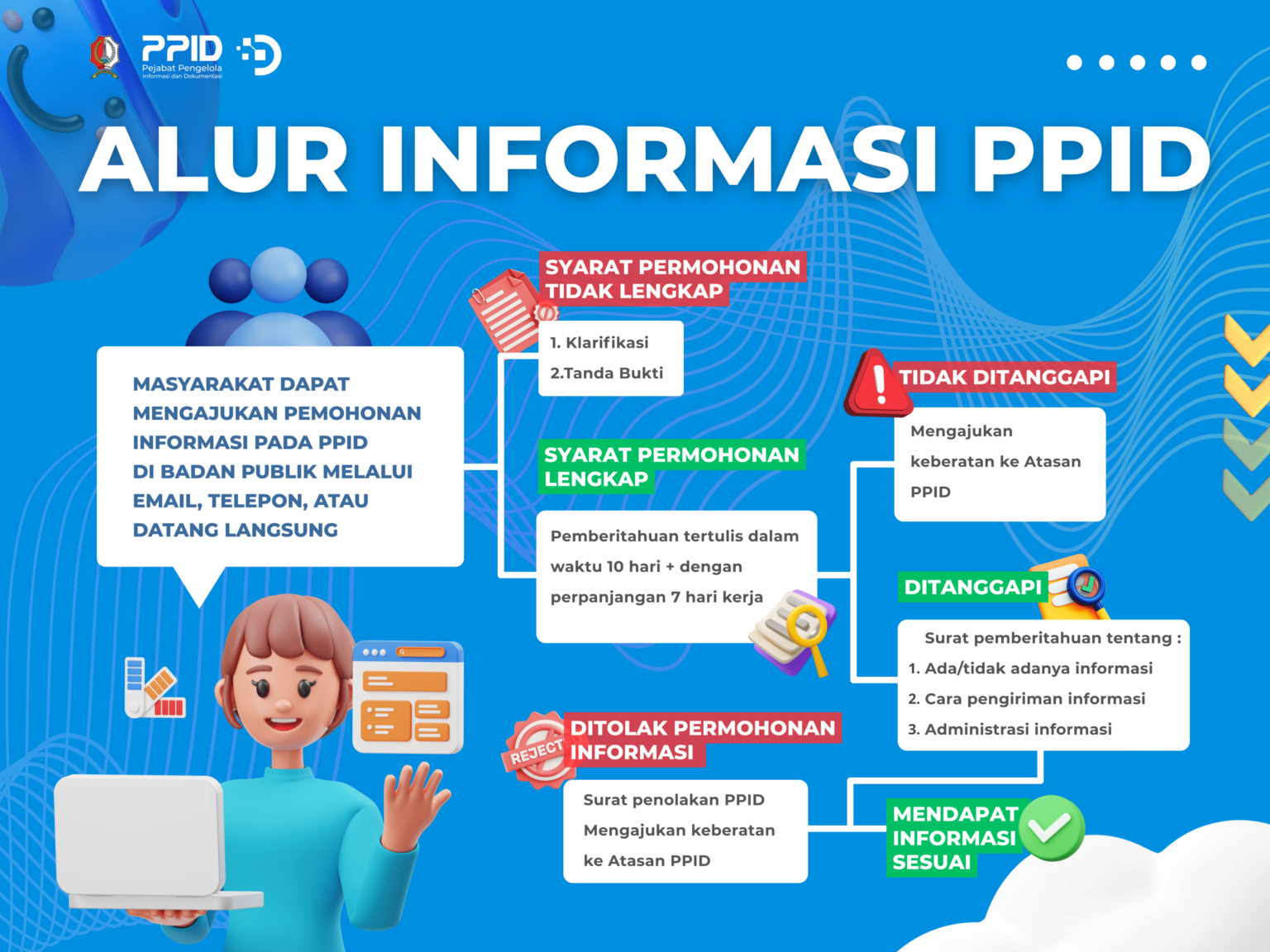 Alur Permohonan Informasi PPID