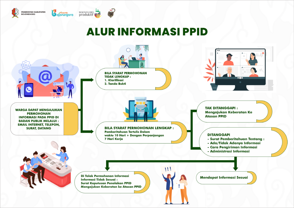 PPID Kabupaten Bojonegoro | Alur Informasi